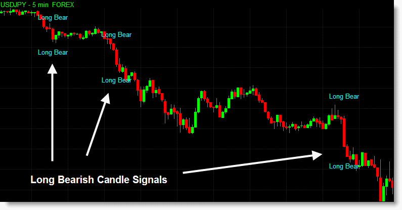 Candlestick Pattern Indicator Chart
